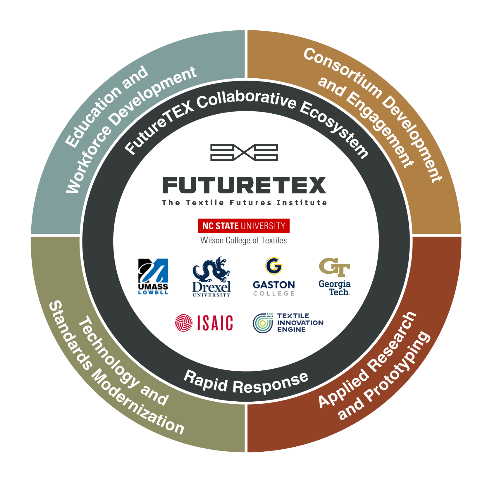 FutureTEX core partners figure